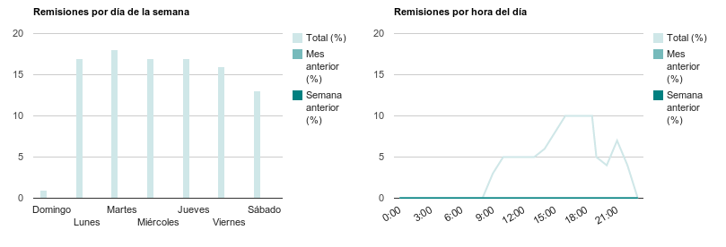 qprocesa_productividad_en_accion_remisiones_por_dia_y_por_hora